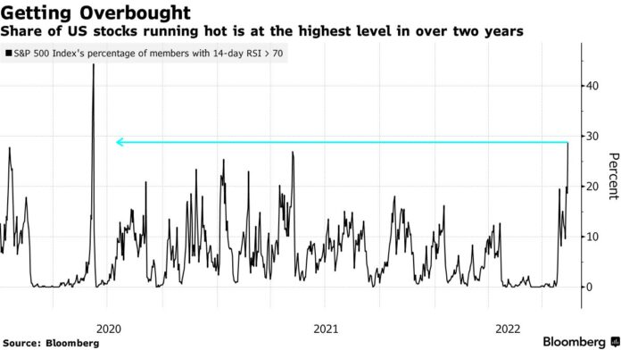 Stocks Decline After Weak Data, Treasuries Gain: Markets Wrap