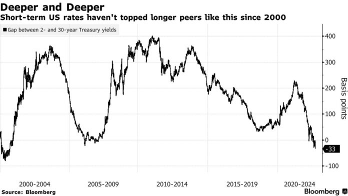 Big Tech Drags Stocks to Session Lows, Yields Rise: Markets Wrap