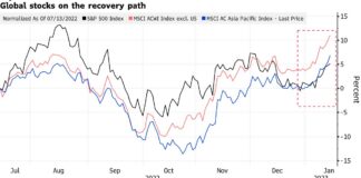 US Equity Futures Drop, European Stocks Waver: Markets Wrap US Equity Futures Drop, European Stocks Waver: Markets Wrap