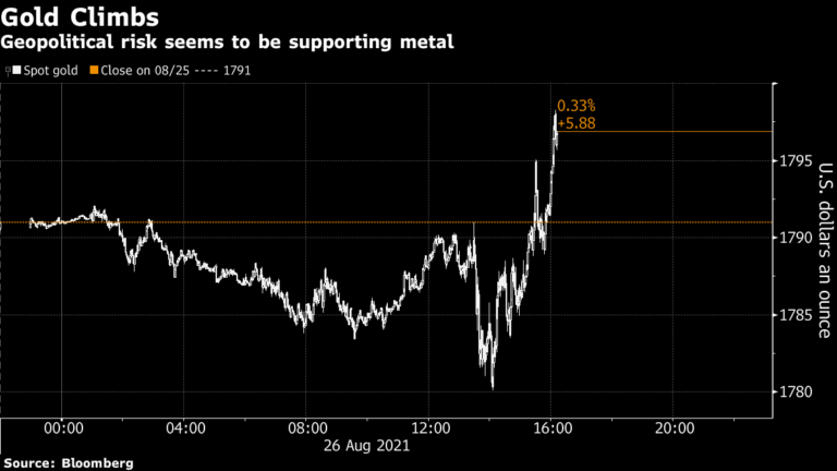 Traders Seek Havens on Kabul Blast, Hawkish Fed: Markets Wrap