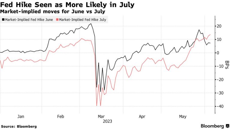 Oil Climbs On Saudi Cut As US Stocks Edge Higher: Markets Wrap