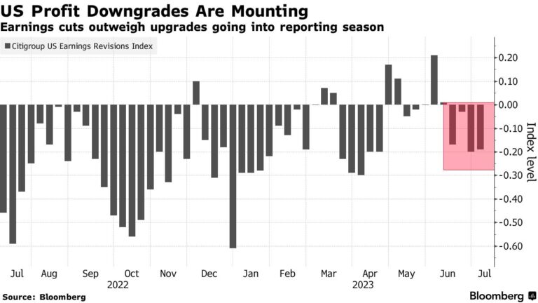 Stocks Edge Higher Even As China’s Recovery Slows: Markets Wrap