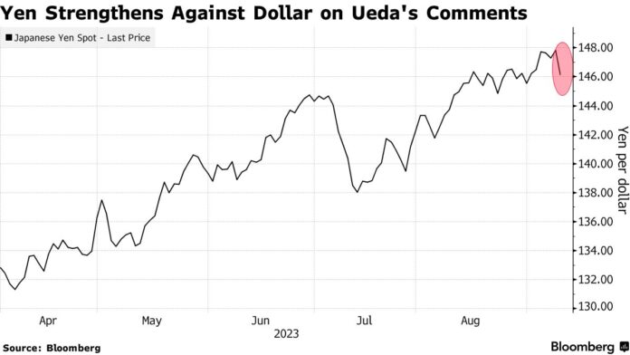 Dollar Falls Most In Two Weeks As Stocks Advance: Markets Wrap