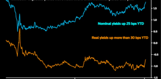 Stocks Fall Further As U.S. Yield Climb Unnerves Investors Stocks Fall Further As U.S. Yield Climb Unnerves Investors