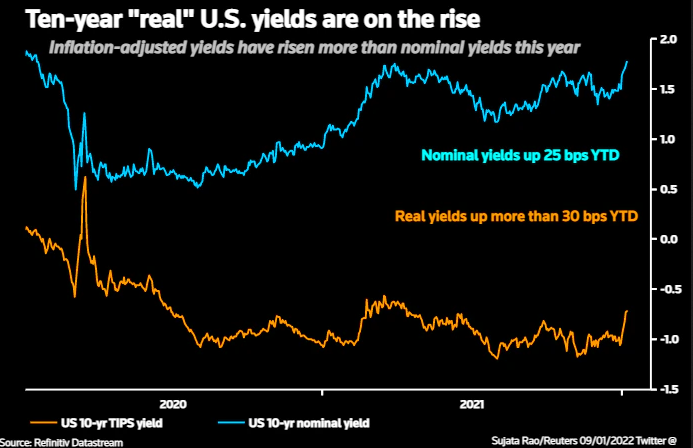 Stocks Fall Further As U.S. Yield Climb Unnerves Investors