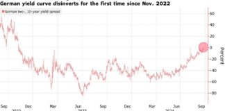 Euro Retreats As Weak Data Spurs Bets On ECB Cuts: Markets Wrap Euro Retreats As Weak Data Spurs Bets On ECB Cuts: Markets Wrap