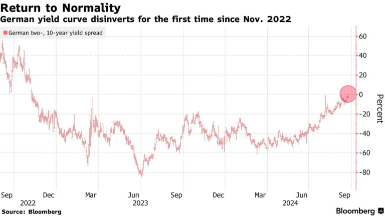 Euro Retreats As Weak Data Spurs Bets On ECB Cuts: Markets Wrap