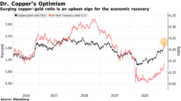 Technology Leads Stock Declines; Commodities Rally: Markets Wrap