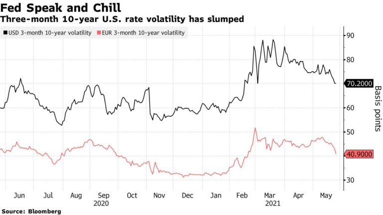 Stocks Rise As Inflation Fears Wane; Bitcoin Jumps: Markets Wrap