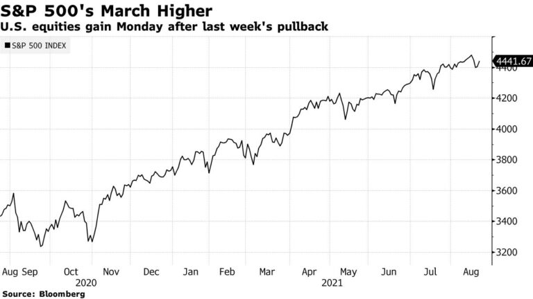 Stocks Rise to Record High Amid Vaccine Approval: Markets Wrap