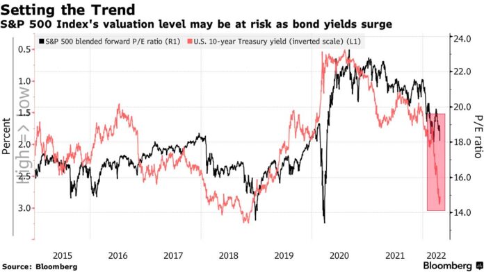 Stocks Tumble as China Lockdowns Rattle Investors: Markets Wrap