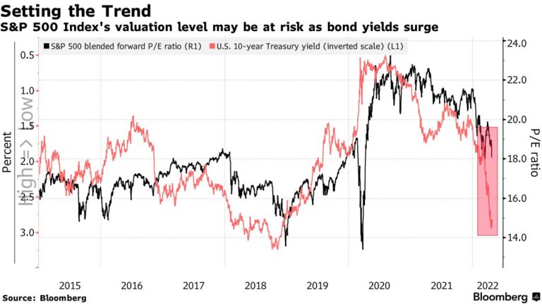 Stocks Tumble as China Lockdowns Rattle Investors: Markets Wrap