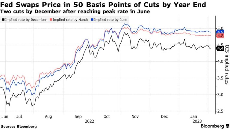 Stocks, Futures Extend Rally After ECB Rate Hike: Markets Wrap