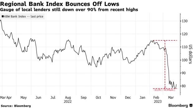 US Stocks Rise as Banks Rebound; Bonds Tumble: Markets Wrap
