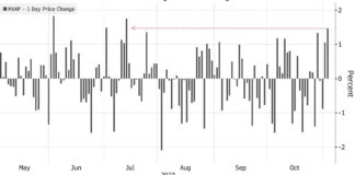 Stocks Rally As Fed’s Rate Hikes Seen Near End: Markets Wrap Stocks Rally As Fed’s Rate Hikes Seen Near End: Markets Wrap