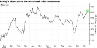 Stocks Edge Lower On China Data; Gold Above $2,000: Markets Wrap Stocks Edge Lower On China Data; Gold Above $2,000: Markets Wrap