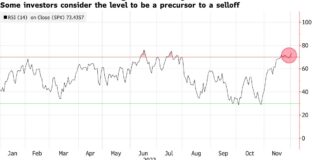 Stocks, Bonds Get ‘Chillax’ Moment After Rally: Markets Wrap Stocks, Bonds Get ‘Chillax’ Moment After Rally: Markets Wrap