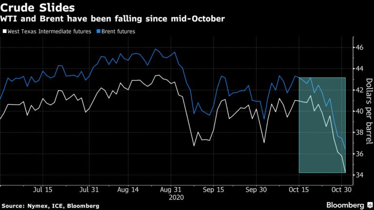 U.S. Futures Climb as Oil Touches Five-Month Low: Markets Wrap