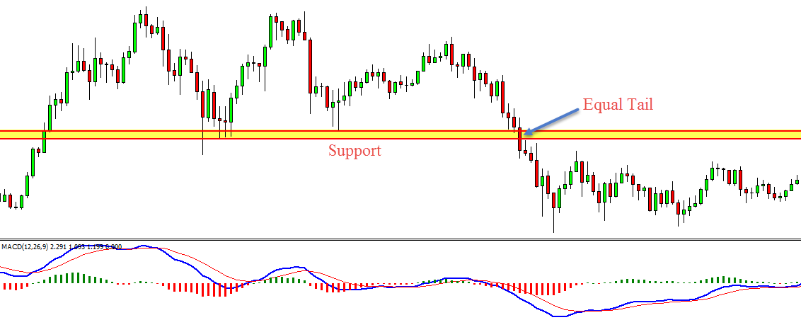equal candlestick stocks forex