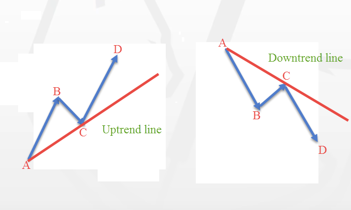 Free Killer Forex Strategy - Double Trend Line Principle