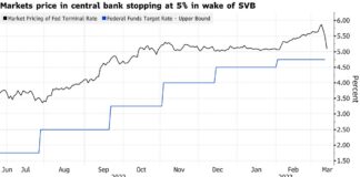 Treasuries Surge As Traders Recalibrate Rate Bets: Markets Wrap Treasuries Surge As Traders Recalibrate Rate Bets: Markets Wrap