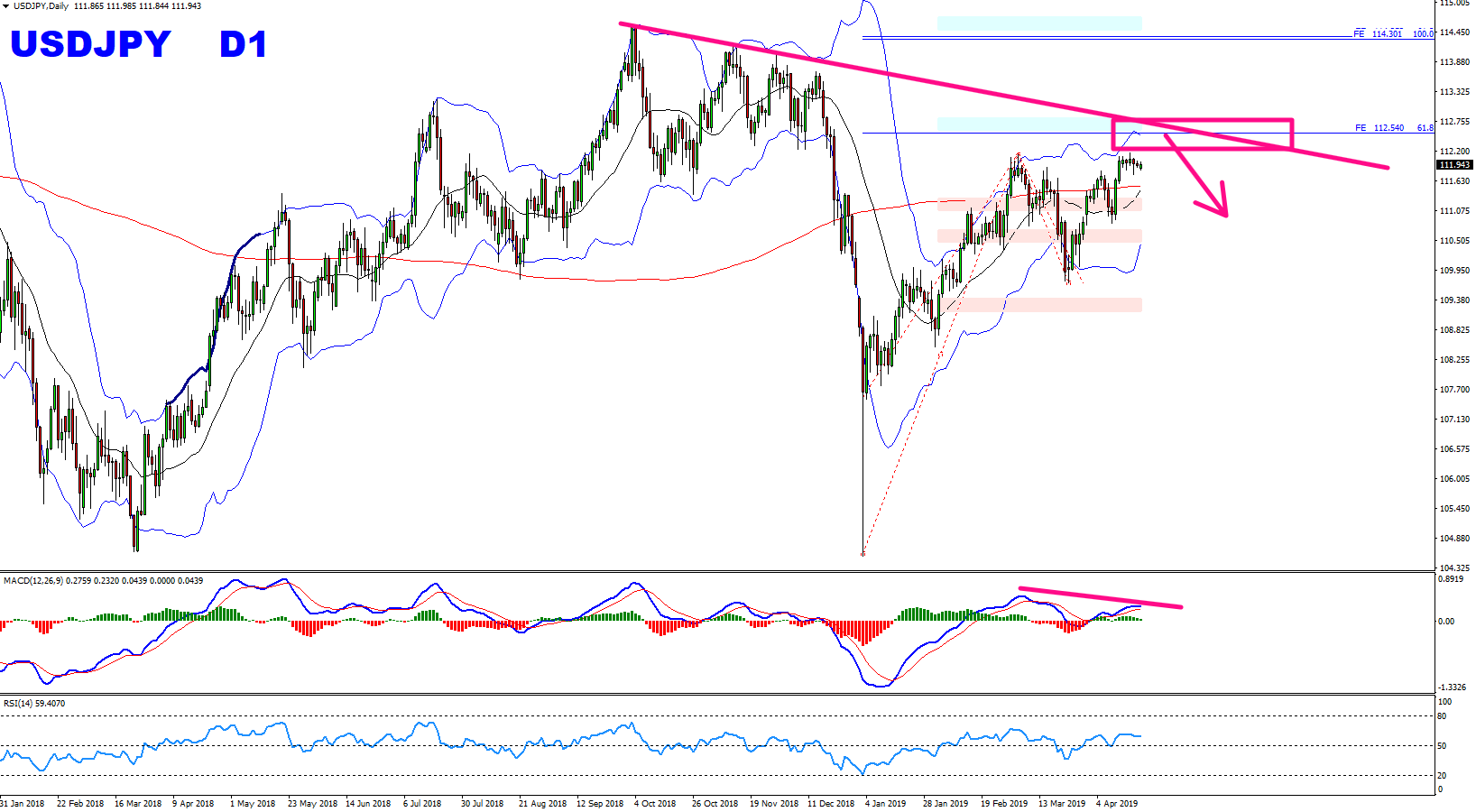 Forex Weekly Forecast April 22nd 2019 Vladimir Ribakov - 