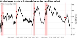 US Futures Fall As Fed Officials Damp Pivot Hopes: Markets Wrap US Futures Fall As Fed Officials Damp Pivot Hopes: Markets Wrap