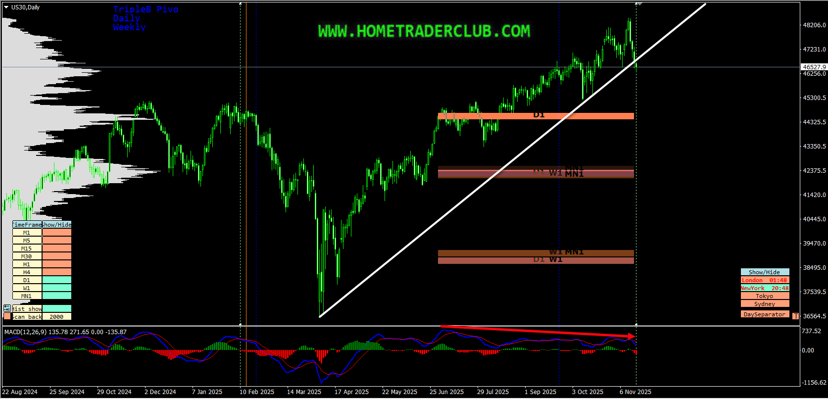 Forex Market Analysis & Day Trading Opportunity | DOW JONES| 18 November 2025 Forex Market Analysis & Day Trading Opportunity | DOW JONES| 18 November 2025