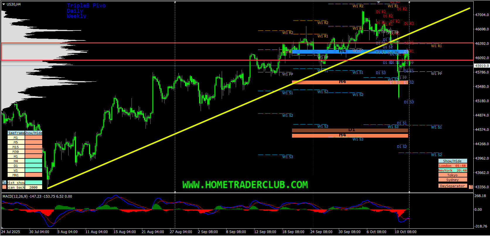 Forex Market Analysis & Day Trading Opportunity | Dow Jones| 14 October 2025