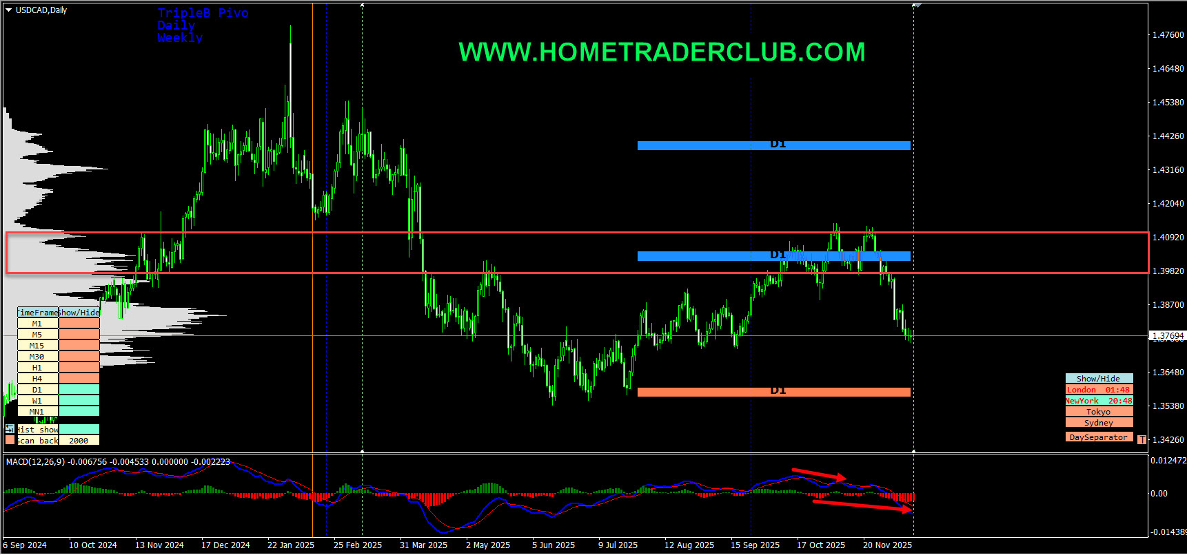 Forex Market Analysis & Day Trading Opportunity | USDCAD | 16 December 2025 Forex Market Analysis & Day Trading Opportunity | USDCAD | 16 December 2025