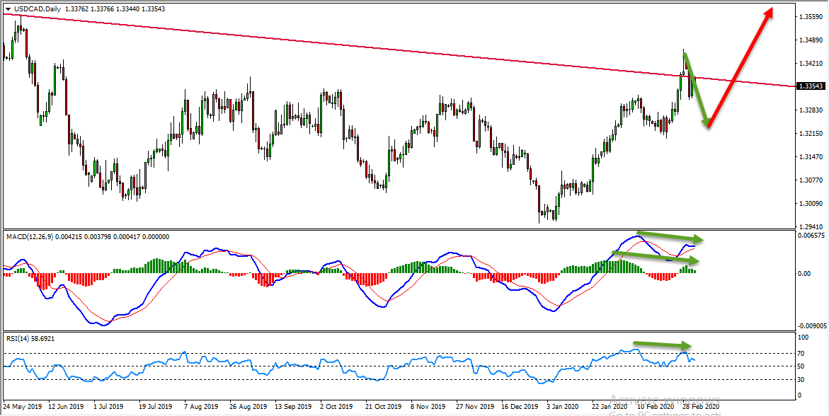 USDCAD Forecast And Technical Analysis