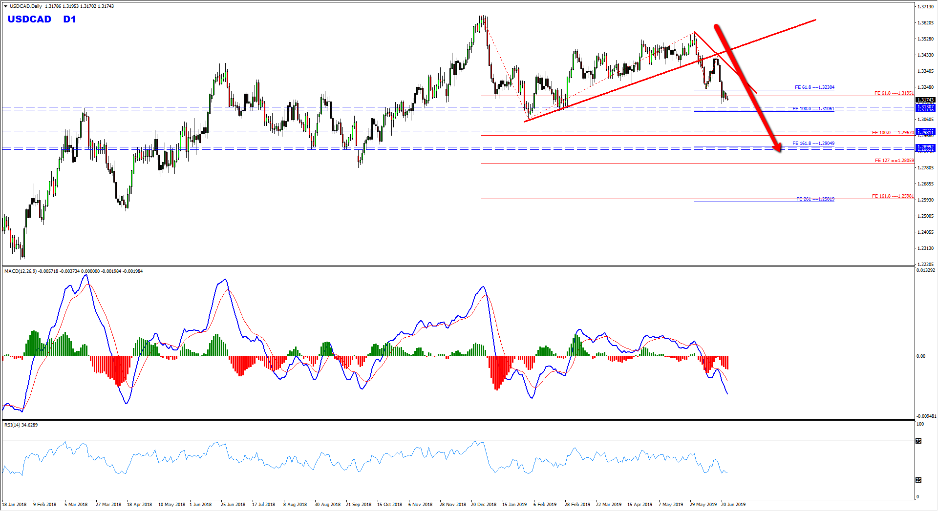 Usdcad Bearish Idea Based On Spt Wds Media - 