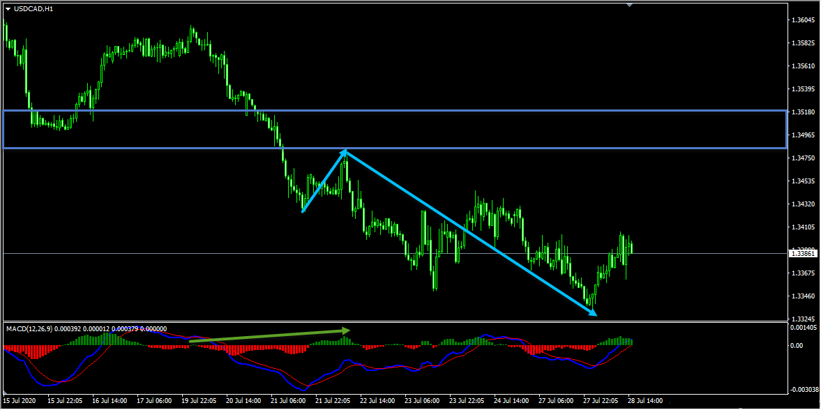USDCAD Short Term Forecast Update And Follow Up