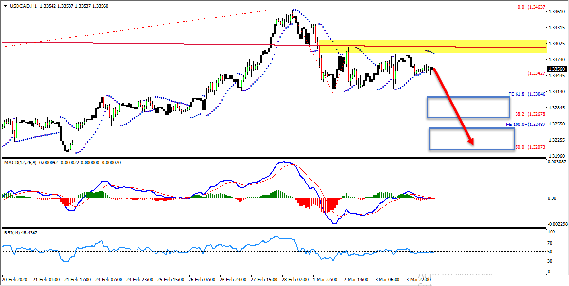 USDCAD Forecast And Technical Analysis