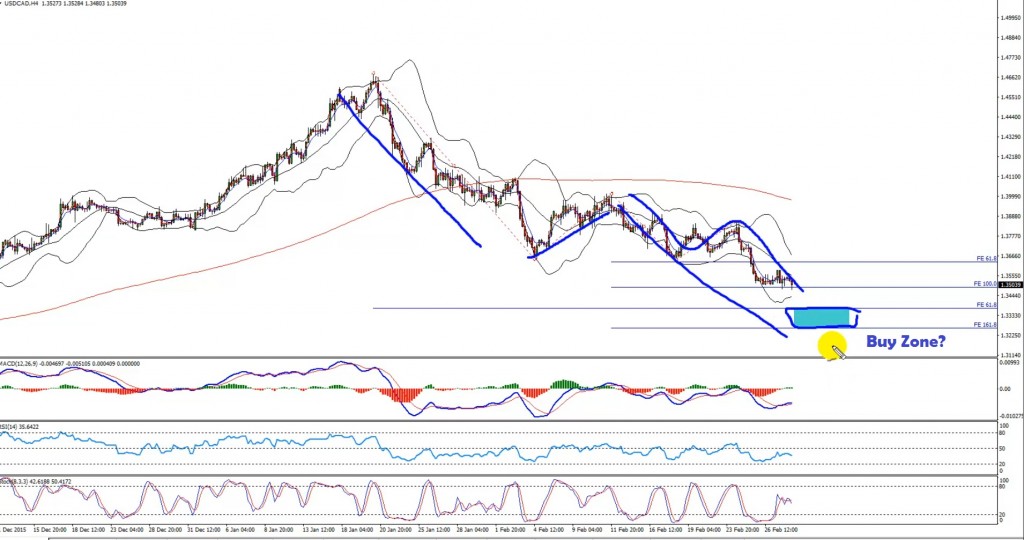 USDCAD - H4