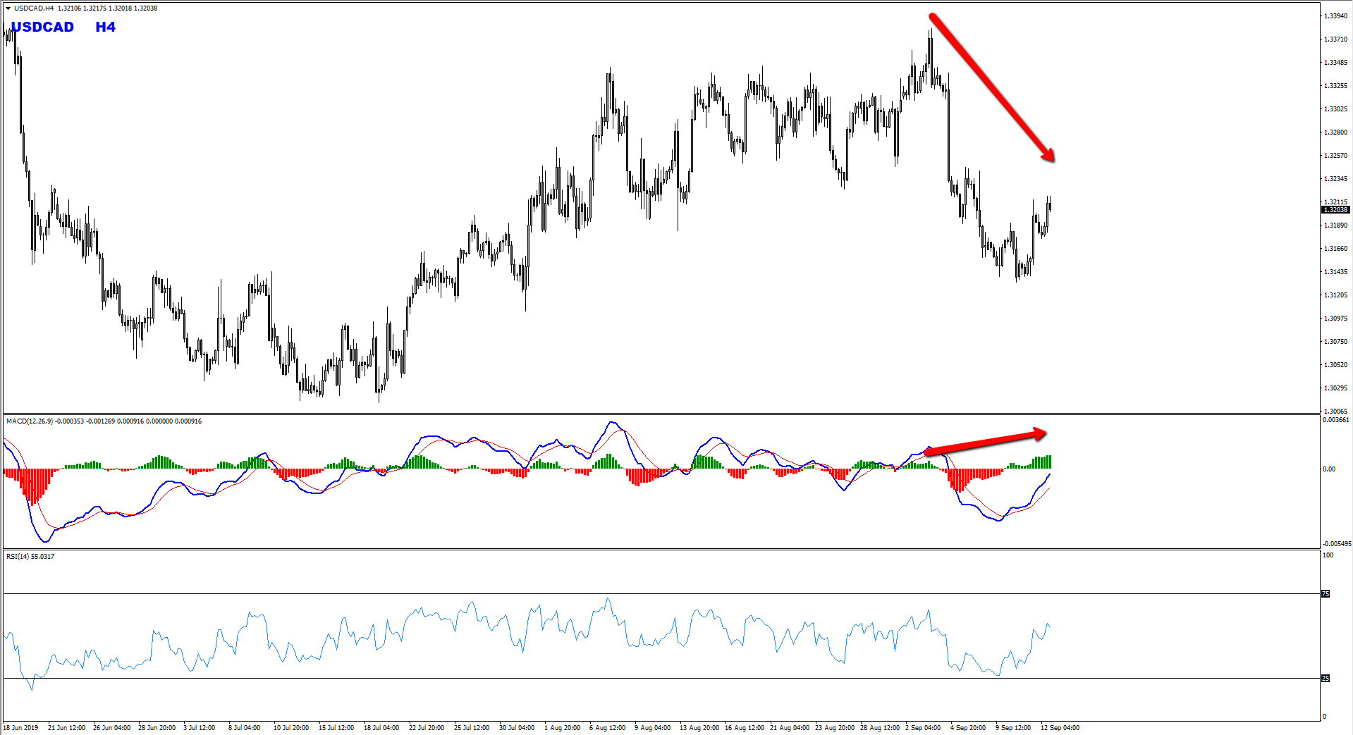 USDCAD Sell Structure Forming At The Moment