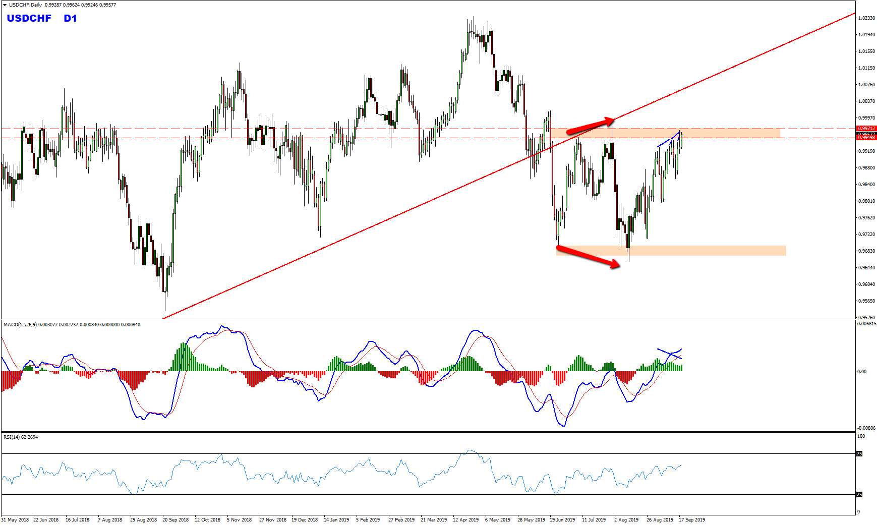 USDCHF Daily Range Provides Sell Opportunity