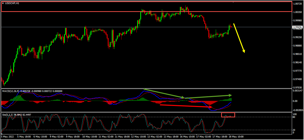 USDCHF Technical Analysis And Short Term Forecast