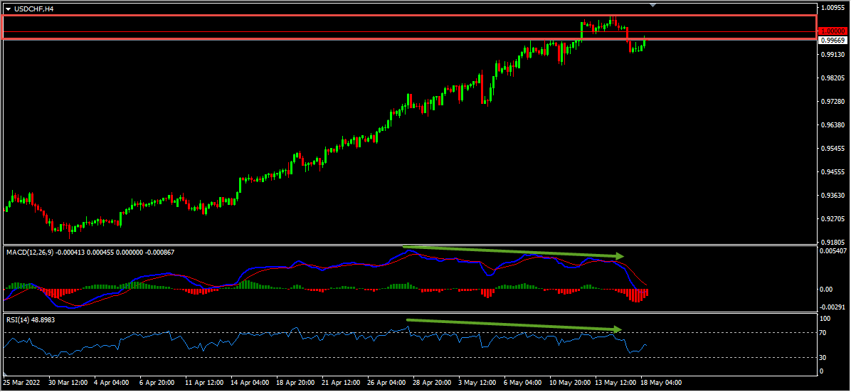 USDCHF Technical Analysis And Short Term Forecast