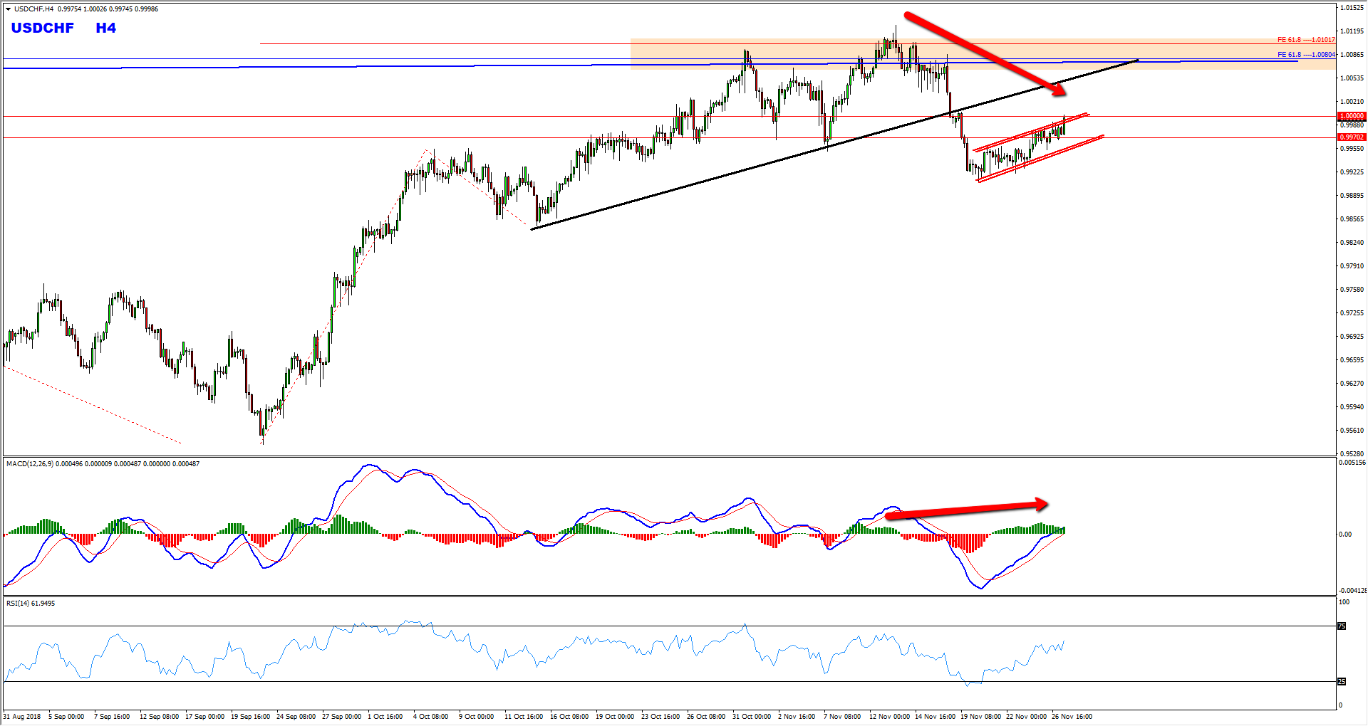 Usdchf Sell Opportunity From The Top Of The Channel Wds Media - 