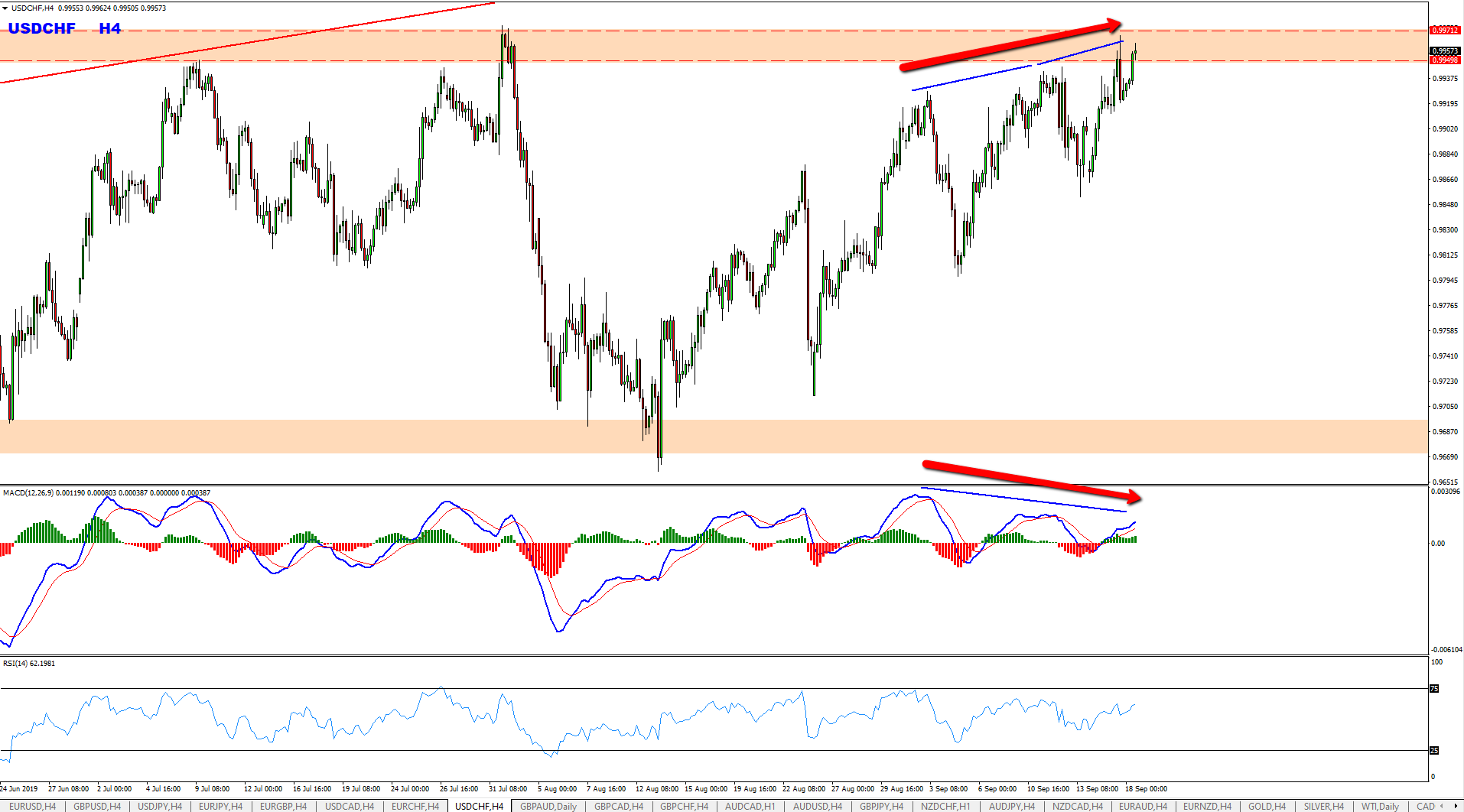 USDCHF Daily Range Provides Sell Opportunity