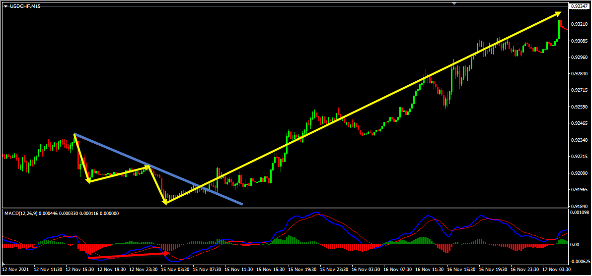 USDCHF Short Term Forecast Update And Follow Up