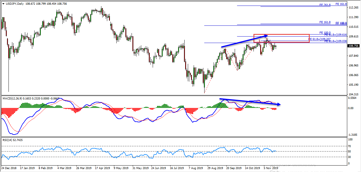 Trade Idea: USDJPY Resistance Zone Provides Sell Opportunity