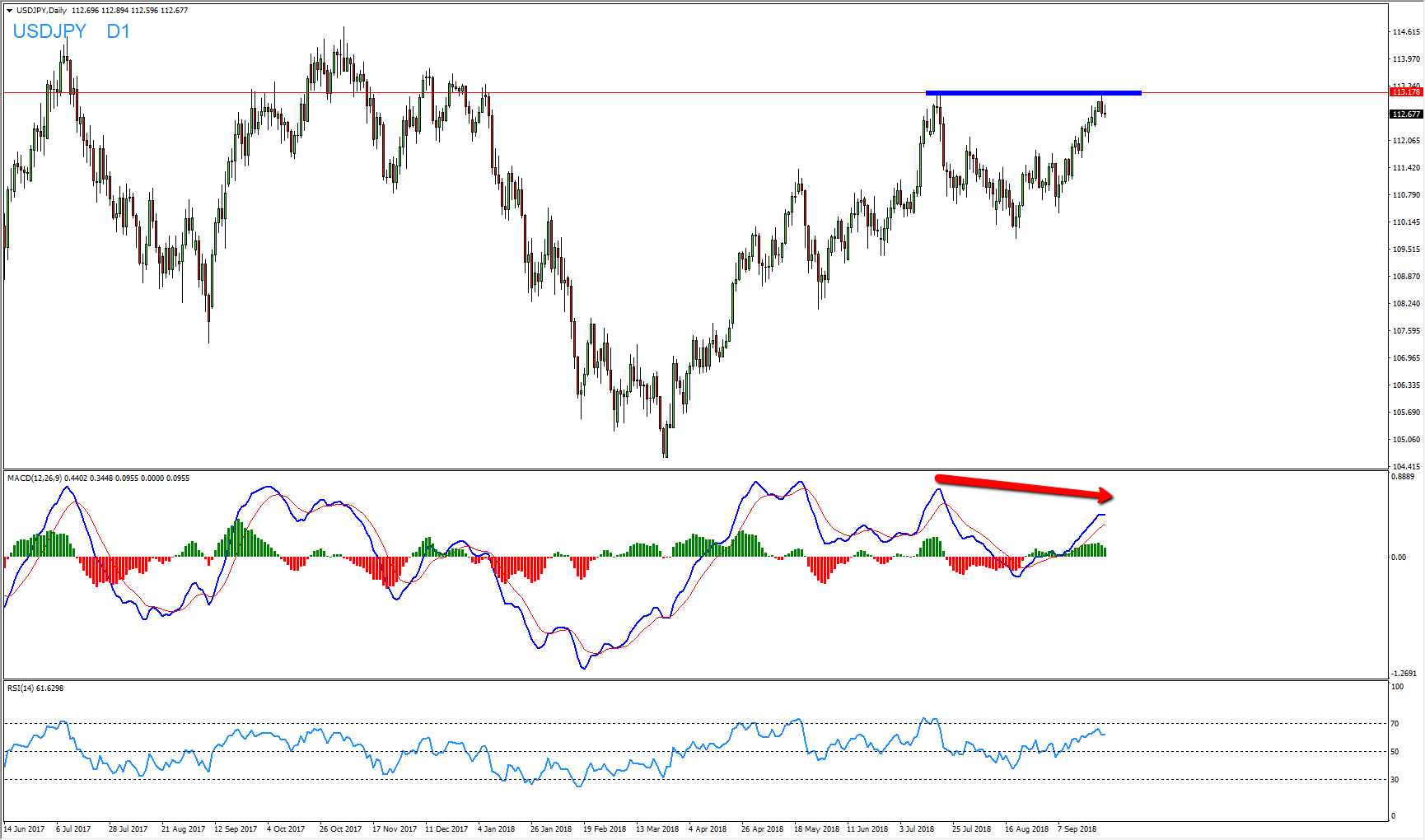 Usdjpy Bearish Convergence Provides Sell Opportunity Wds Media - 