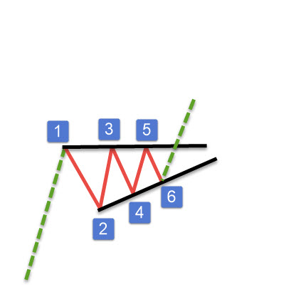 asecnding bullish triangles - continuation