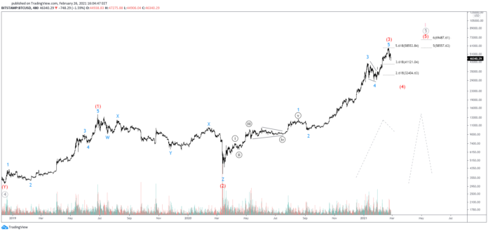 BTCUSD Elliot Waves Show Correction In the