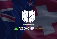 NZDCHF Technical Analysis And Forecast