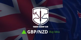 GBPNZD Short Term Buy Idea Update And Follow Up GBPNZD Short Term Forecast Follow Up And Update