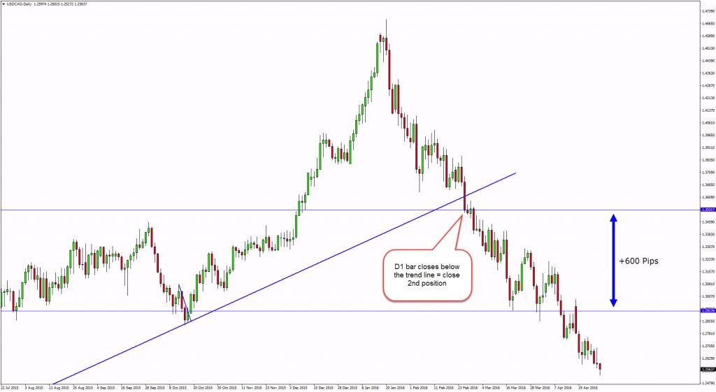 trend lines d1 target