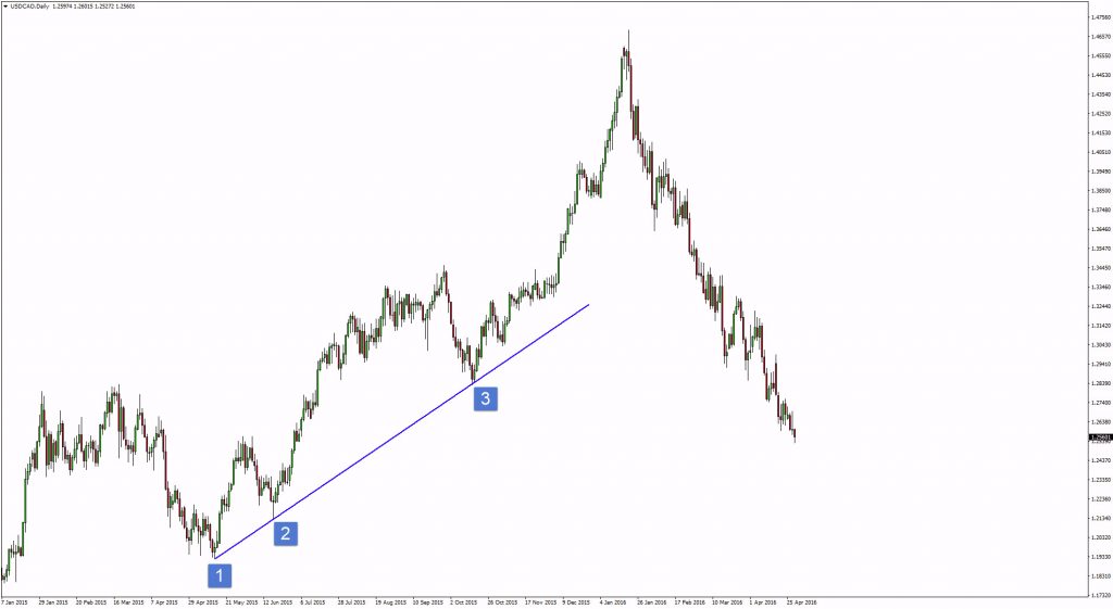 d1 trend lines